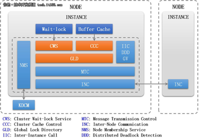 详解K-DB RAC集群下的锁机制管理(二) - 技术开发深度解析